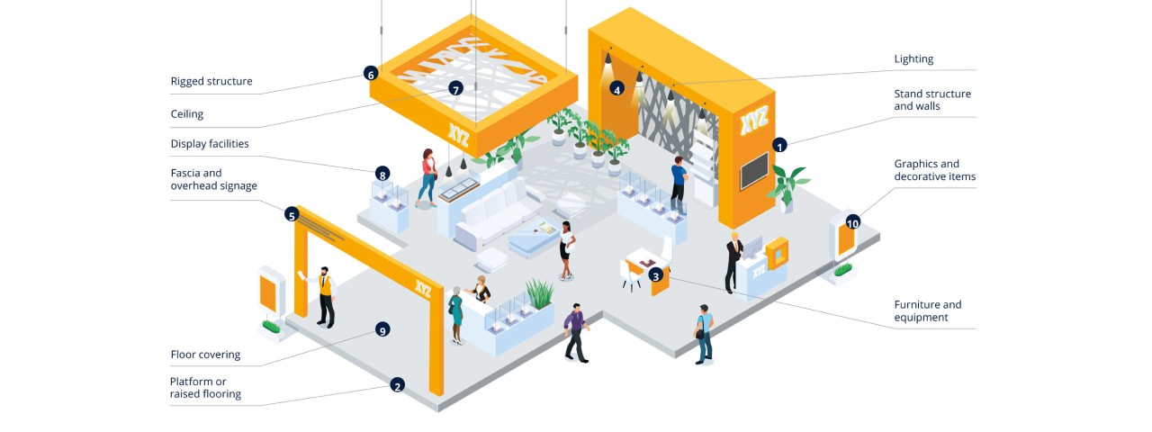 An infographic showing the key elements of an exhibition stand including structure, lighting, and display items