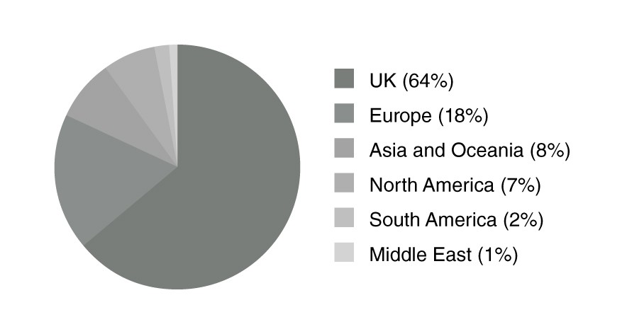 pie chart delegate by area