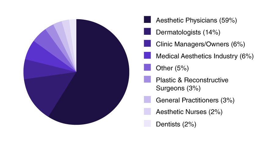 pie chart delegate by specialty