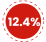 %12.4