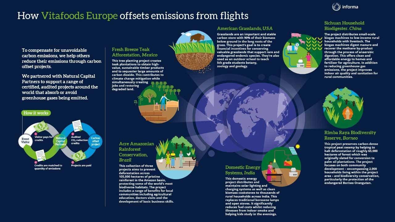 offsets emissions